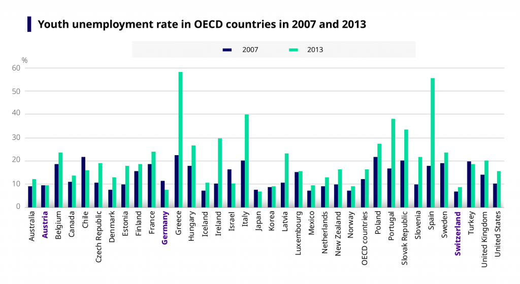 Graph showing youth unemployment rate in OECD countries in 2007 and in 2013